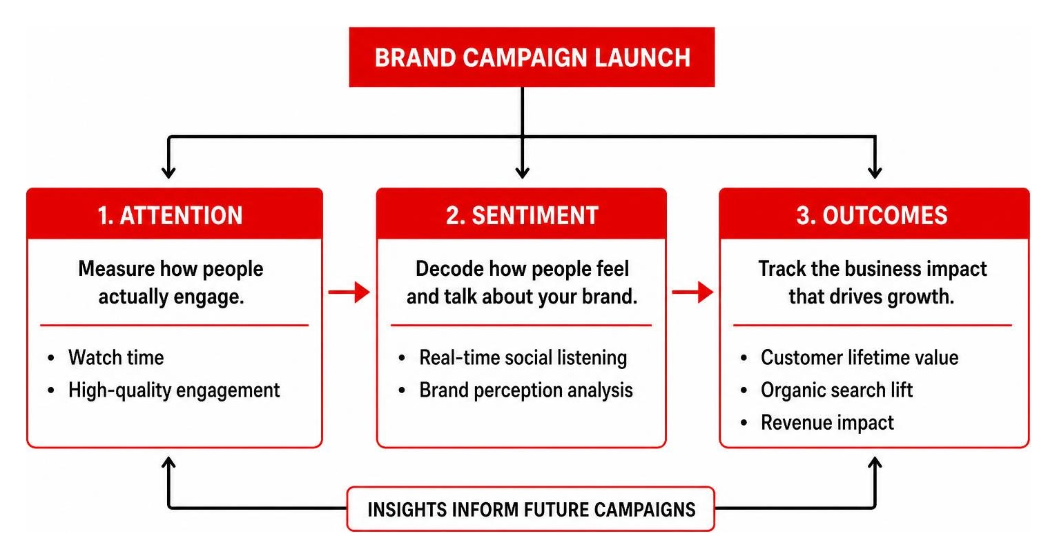 Framework for measuring brand advertising success across attention, sentiment, and outcomes