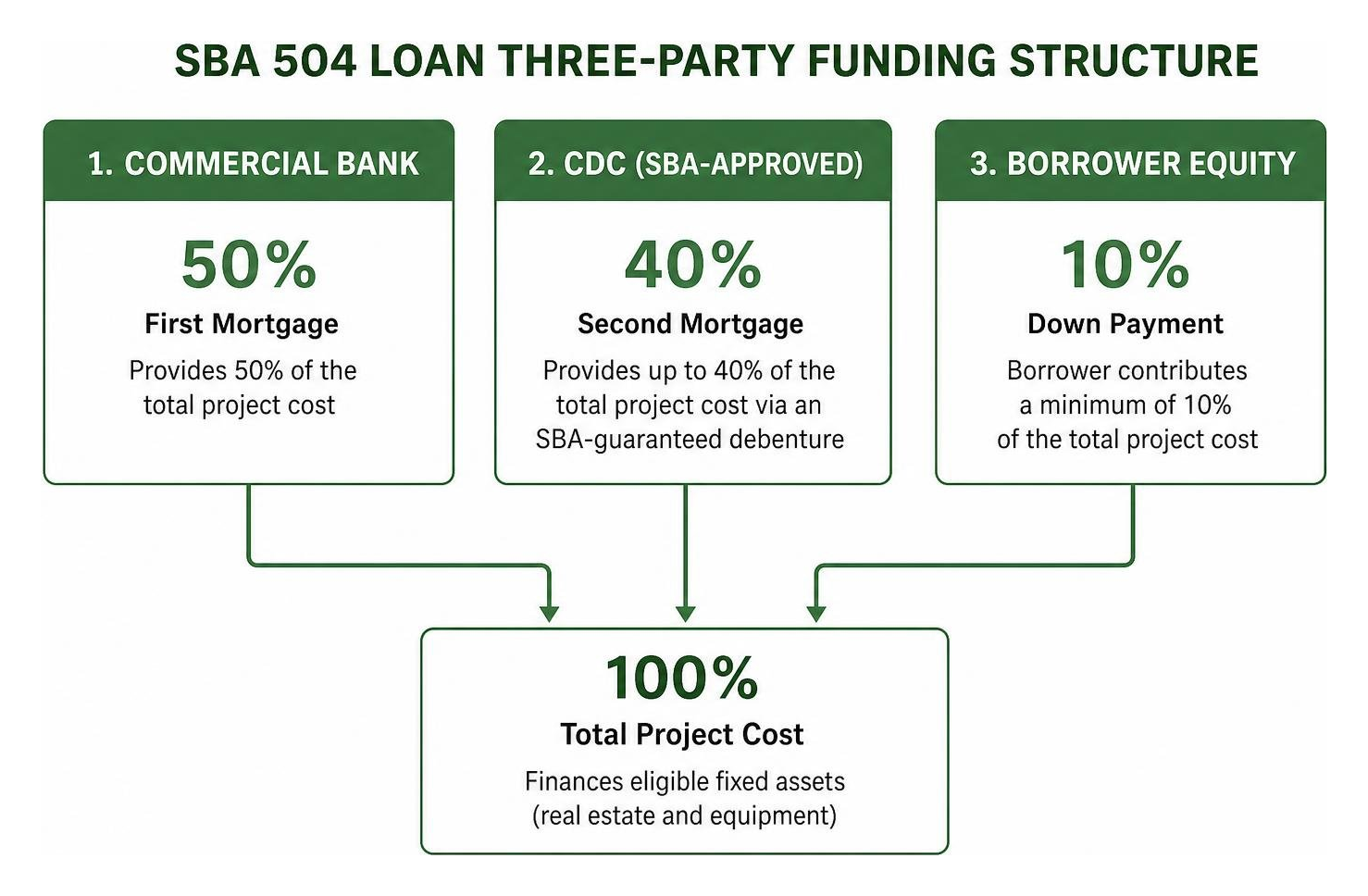 SBA 504 loan three-party funding structure diagram