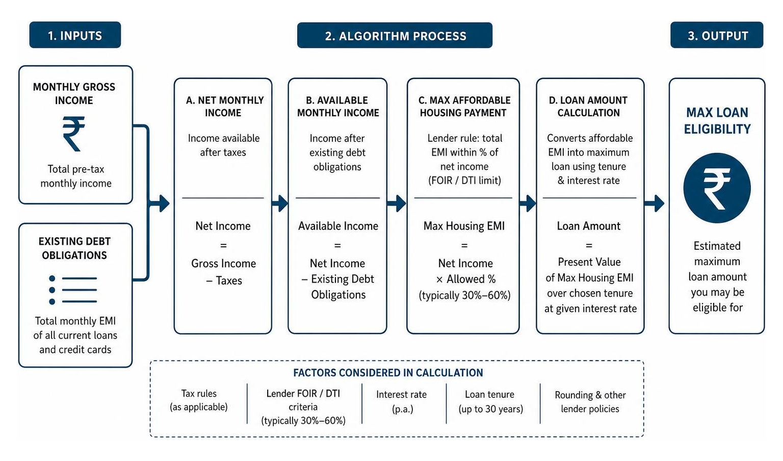 How financial algorithms convert monthly gross income and debt obligations into total loan eligibility