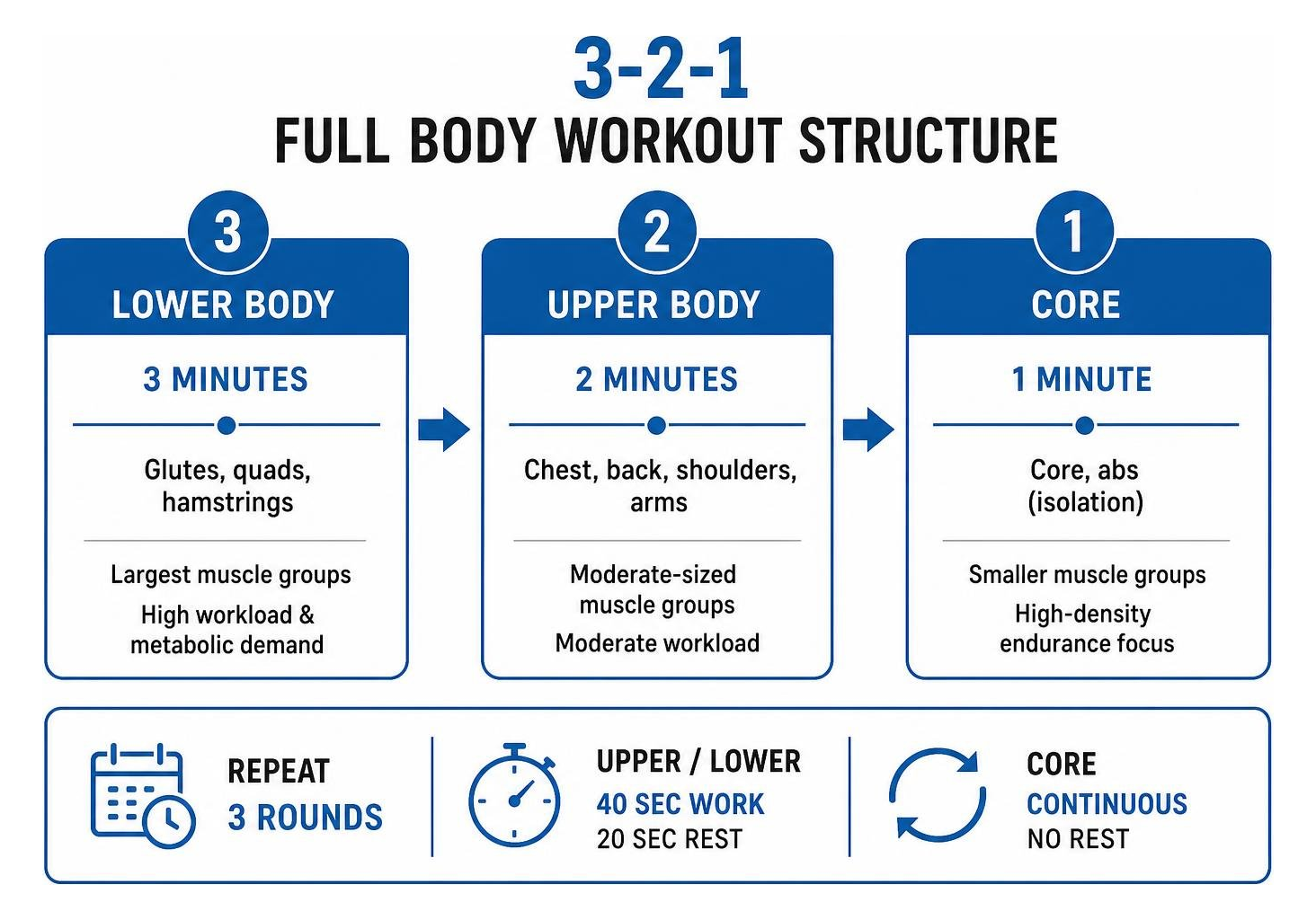 3-2-1 full body workout structure diagram 3-2-1 full body workout structure diagram