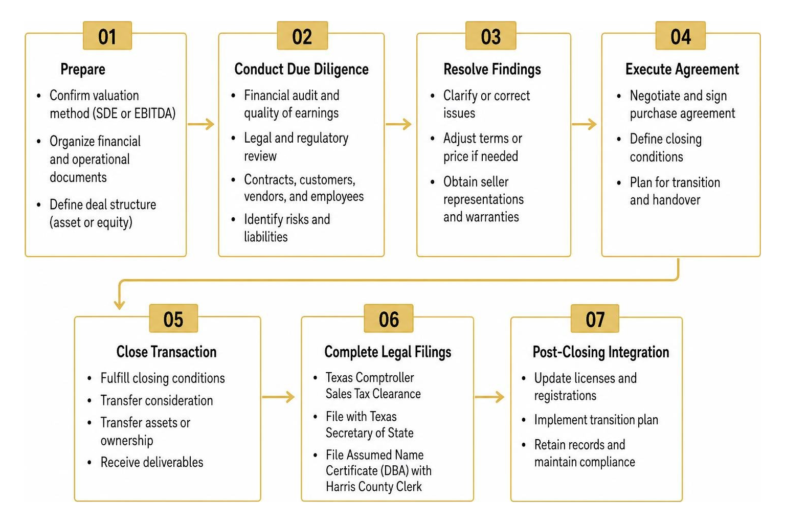 Due diligence and transaction roadmap Due diligence and transaction roadmap