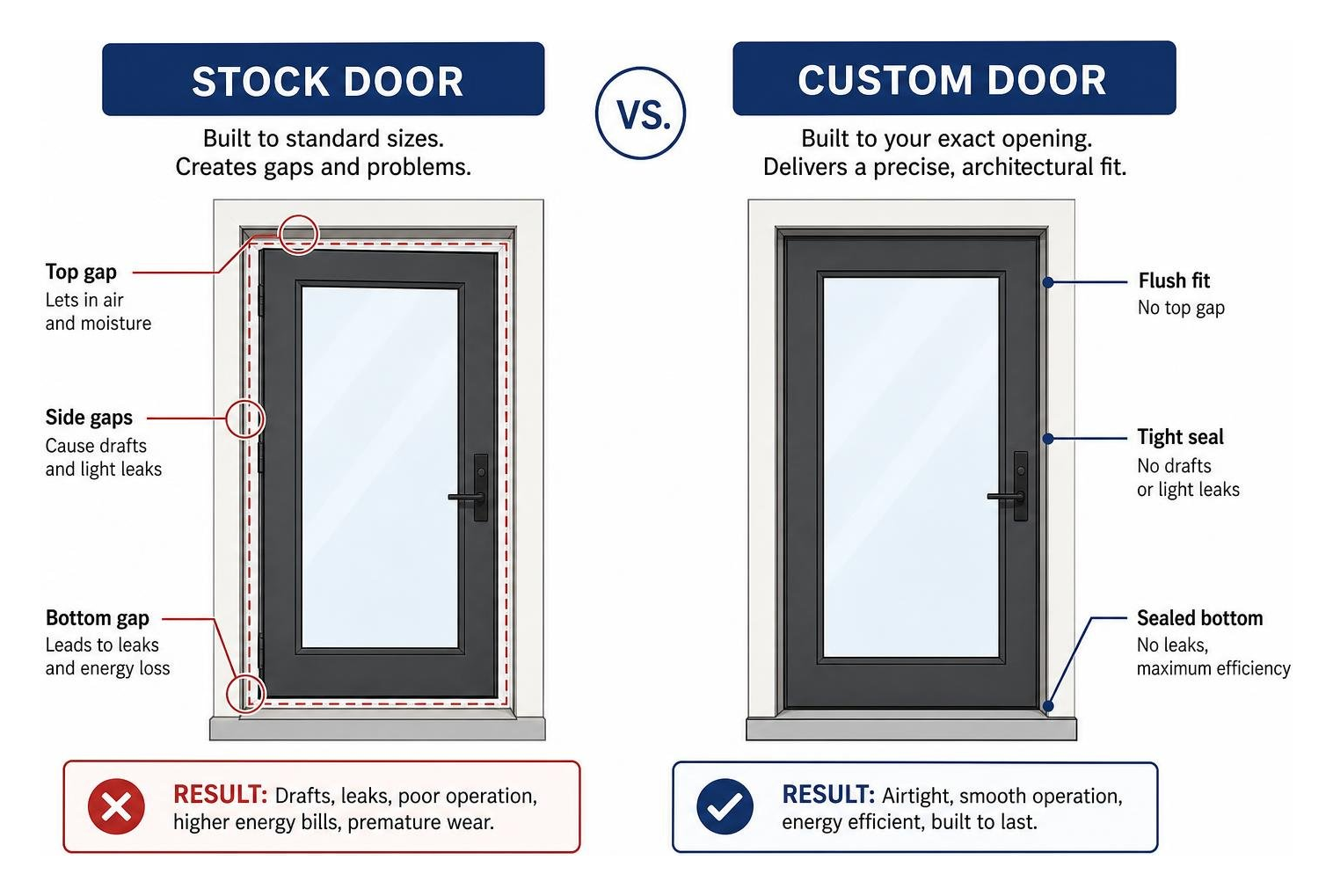 Stock door vs custom door comparison showing gap issues and precise architectural fit Stock door vs custom door comparison showing gap issues and precise architectural fit