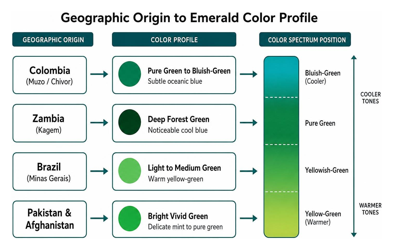 Geographic origin to emerald color profile