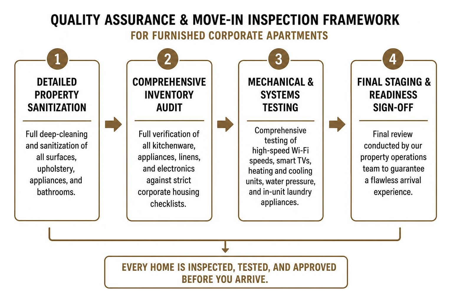 Quality assurance and move-in inspection framework for furnished corporate apartments