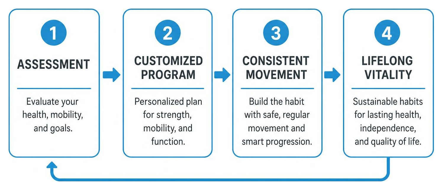 Four-step whole-istic fitness cycle: assessment, customized program, consistent movement, lifelong vitality Four-step whole-istic fitness cycle: assessment, customized program, consistent movement, lifelong vitality