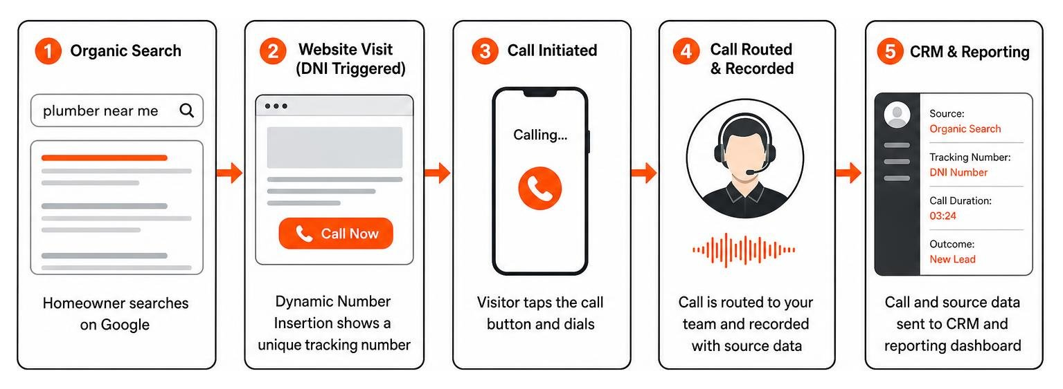 Dynamic Number Insertion tracking calls from organic search to CRM Dynamic Number Insertion tracking calls from organic search to CRM