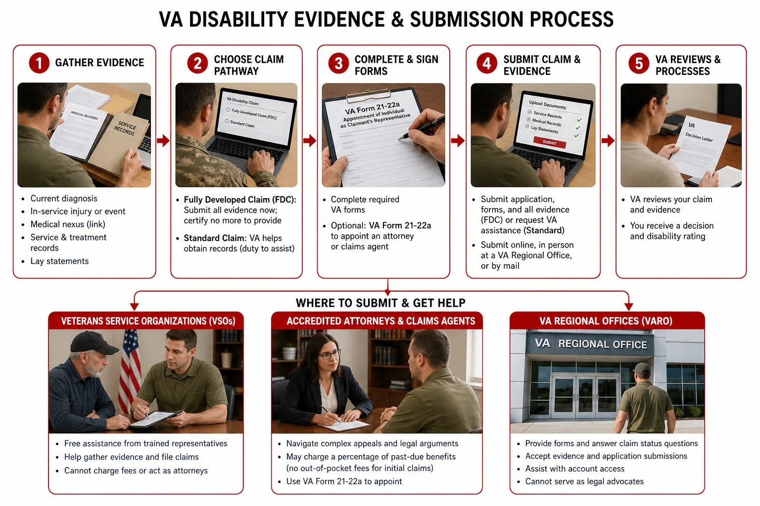 VA disability evidence and submission process VA disability evidence and submission process