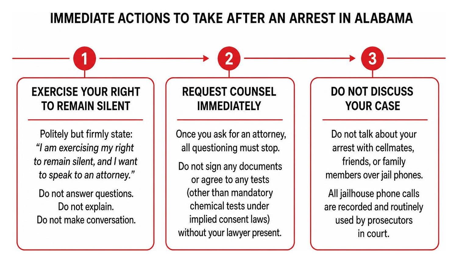 Timeline of immediate actions to take after an arrest in Alabama Timeline of immediate actions to take after an arrest in Alabama