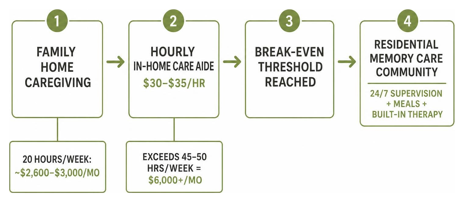 Decision flow comparing escalating home care costs to residential memory care Decision flow comparing escalating home care costs to residential memory care