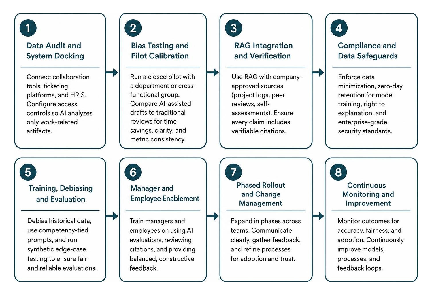 Step-by-step enterprise roadmap for AI performance software rollout