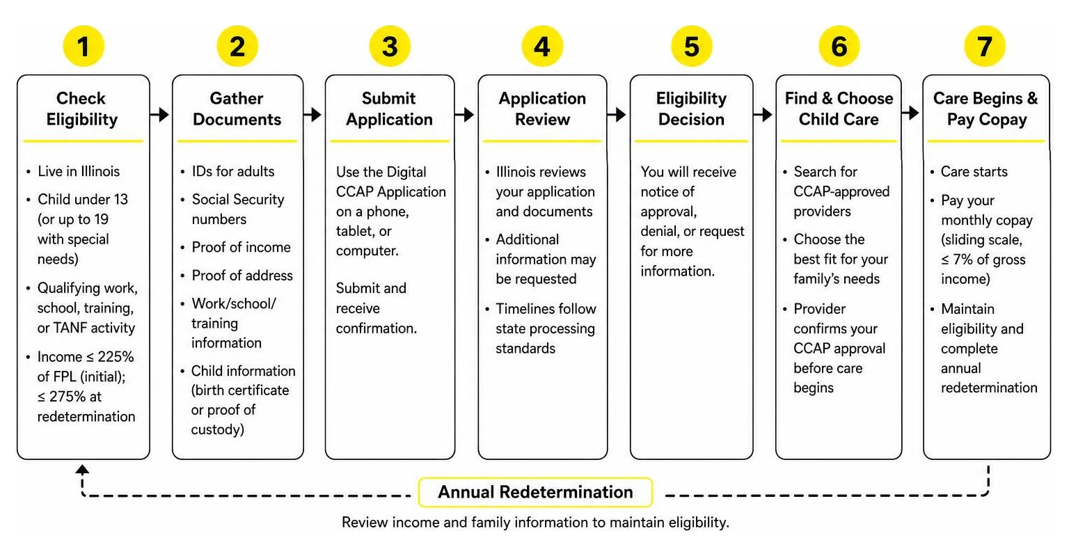 Step-by-step flowchart of the Illinois CCAP application and approval process Step-by-step flowchart of the Illinois CCAP application and approval process