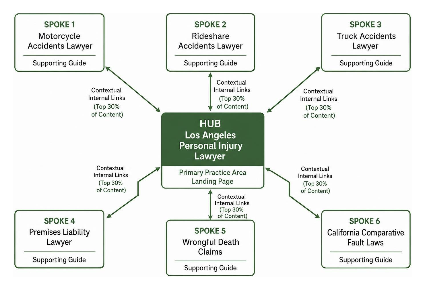 Diagram showing a topical authority hub and spoke content model for law firms