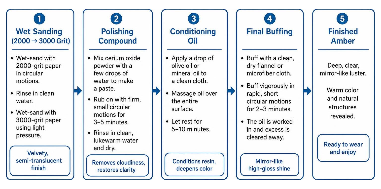 Hand-polishing sequence from wet sanding to final mirror buffing
