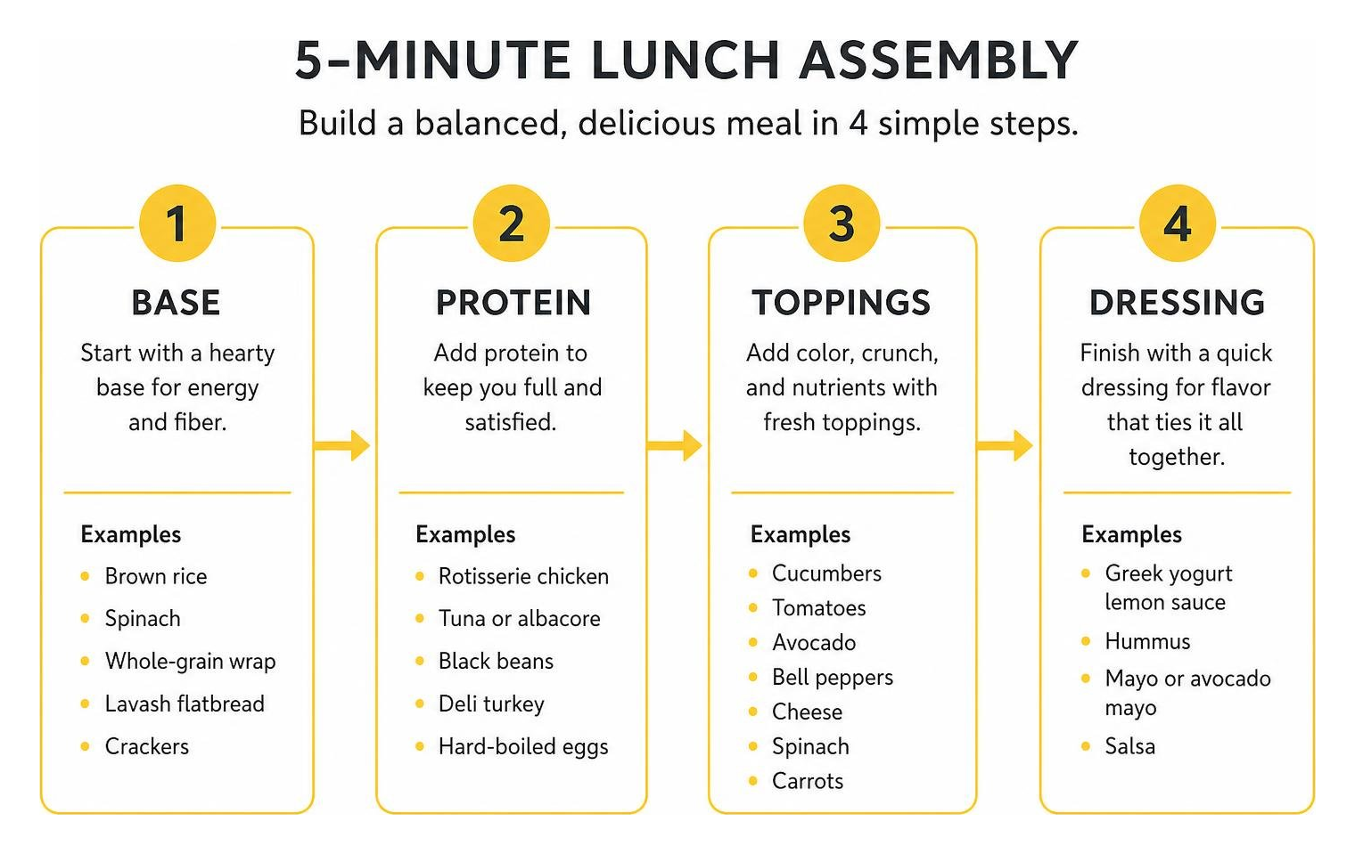 Step by step process of assembling a five minute lunch: base, protein, toppings, and dressing