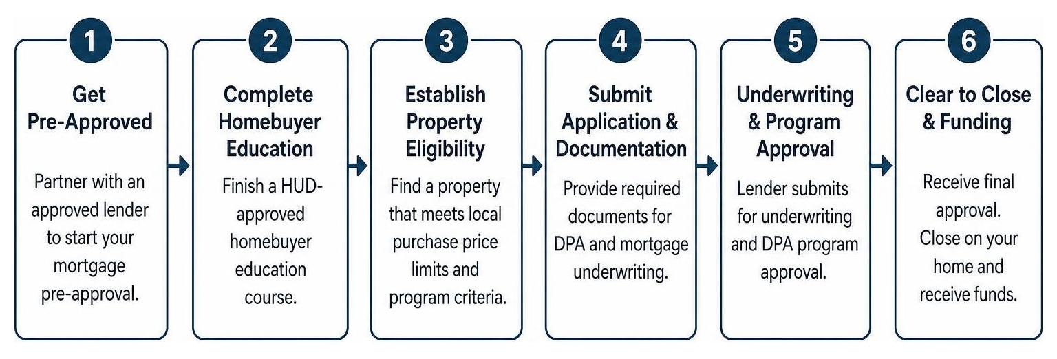 Step-by-step sequence detailing the application timeline for down payment assistance Step-by-step sequence detailing the application timeline for down payment assistance