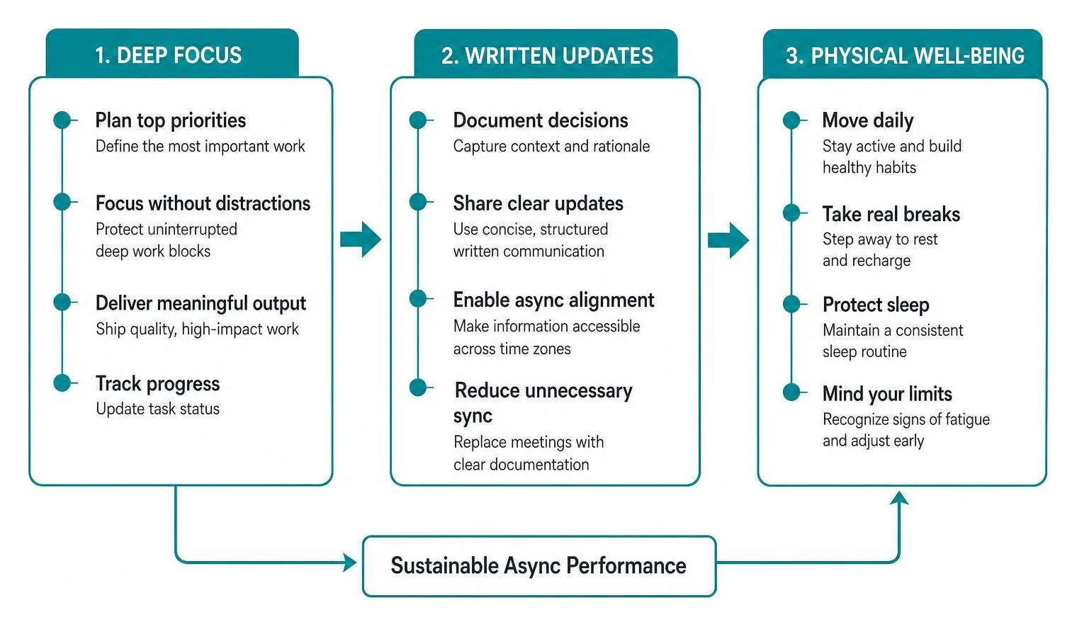 Framework for balancing deep focus, written updates, and physical well-being