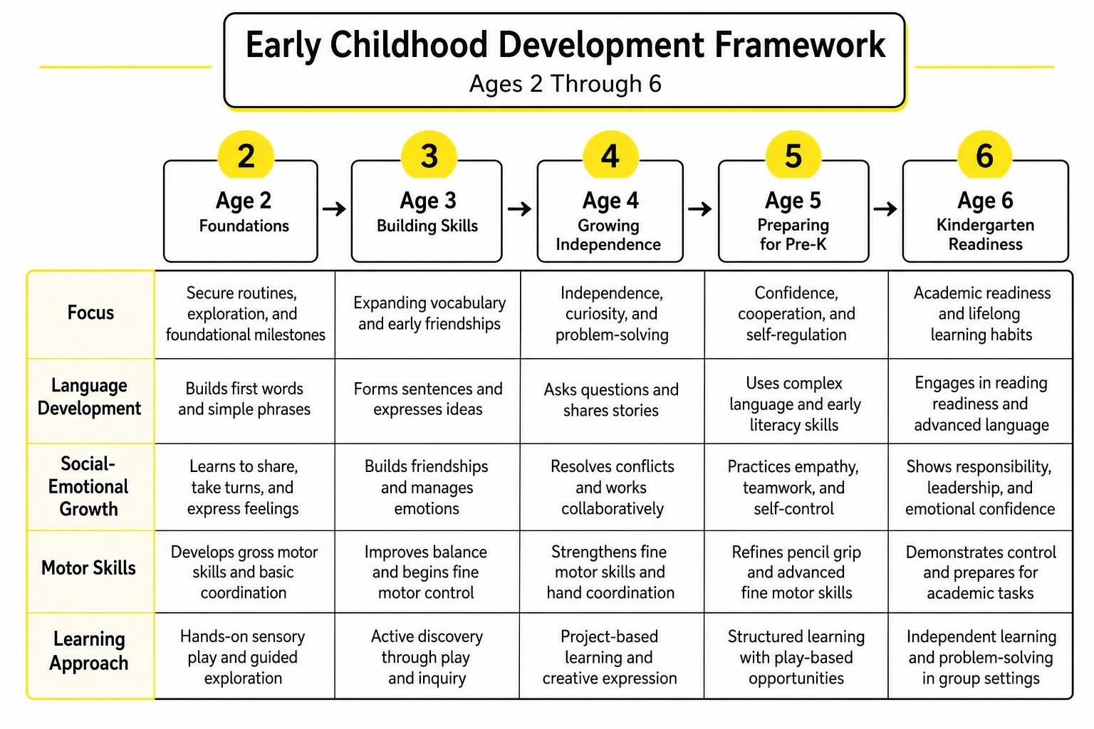 Early childhood development framework from ages 2 through 6 Early childhood development framework from ages 2 through 6