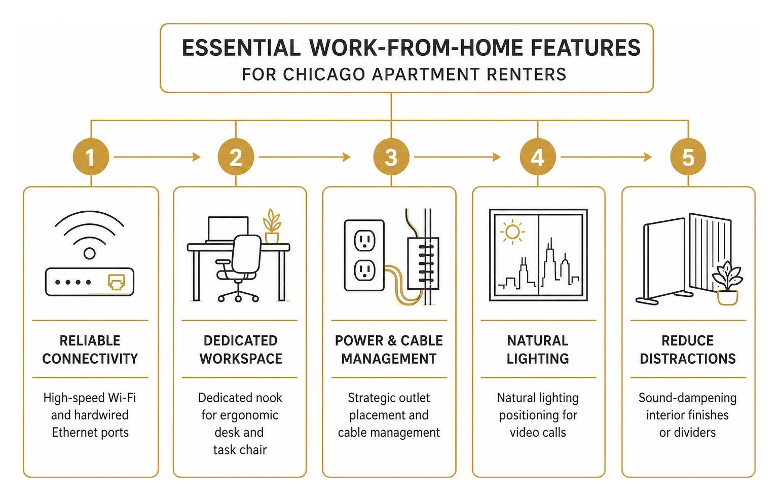 Diagram displaying essential work-from-home features for Chicago apartment renters