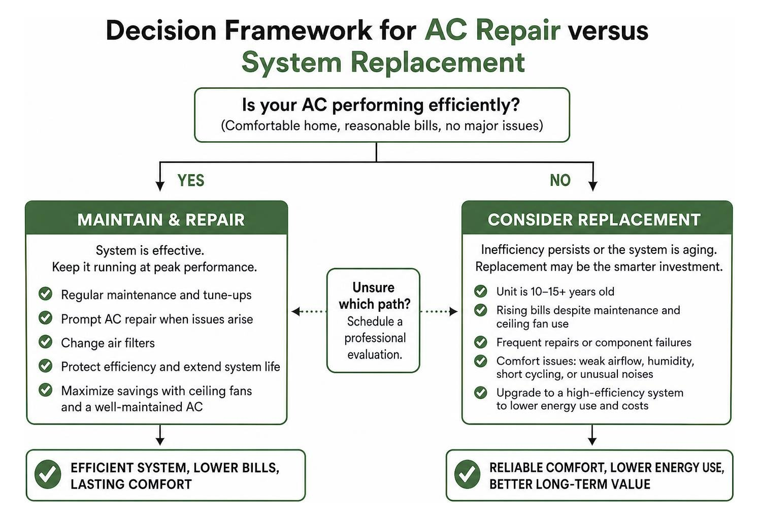 Decision framework for AC repair versus system replacement