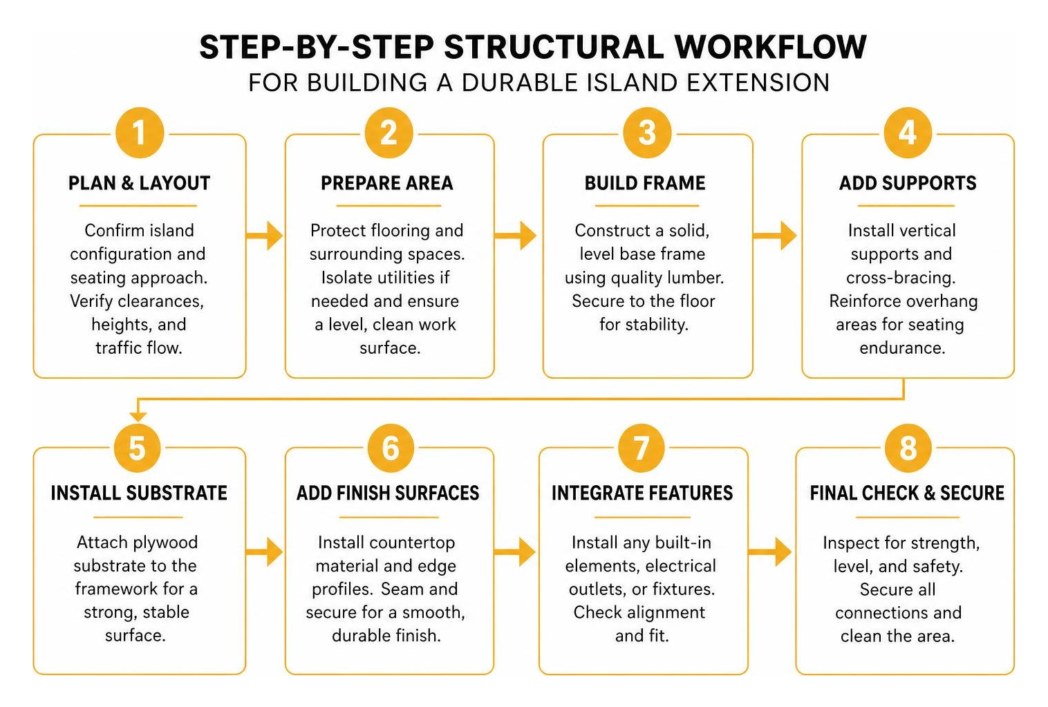Step-by-step structural workflow for building a durable island extension Step-by-step structural workflow for building a durable island extension