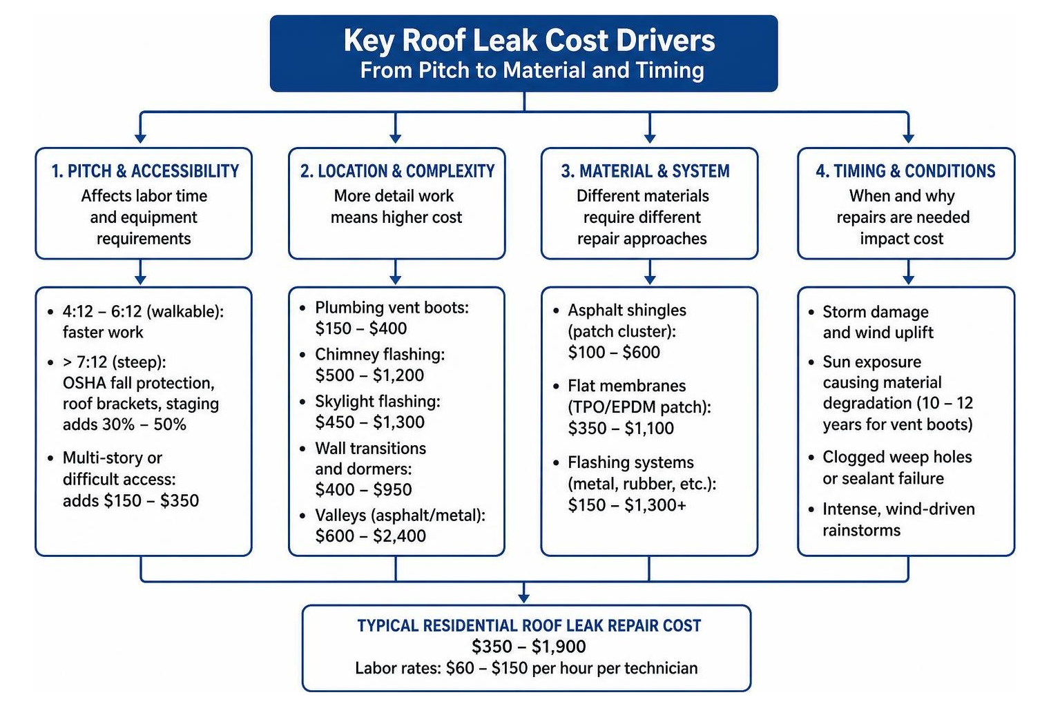 flowchart of key roof leak cost drivers from pitch to material and timing flowchart of key roof leak cost drivers from pitch to material and timing