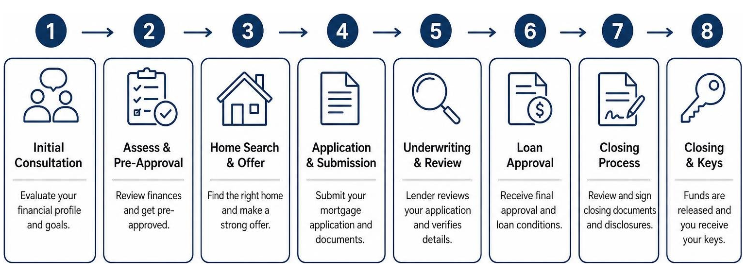 The complete mortgage journey from consultation to closing keys The complete mortgage journey from consultation to closing keys