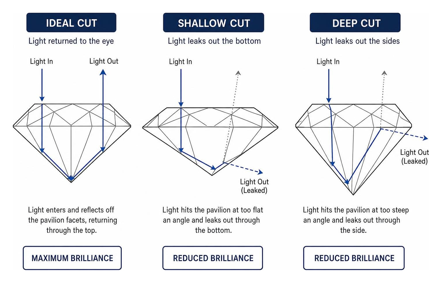 Diagram showing light reflection pathways in ideal cut versus shallow and deep diamond cuts