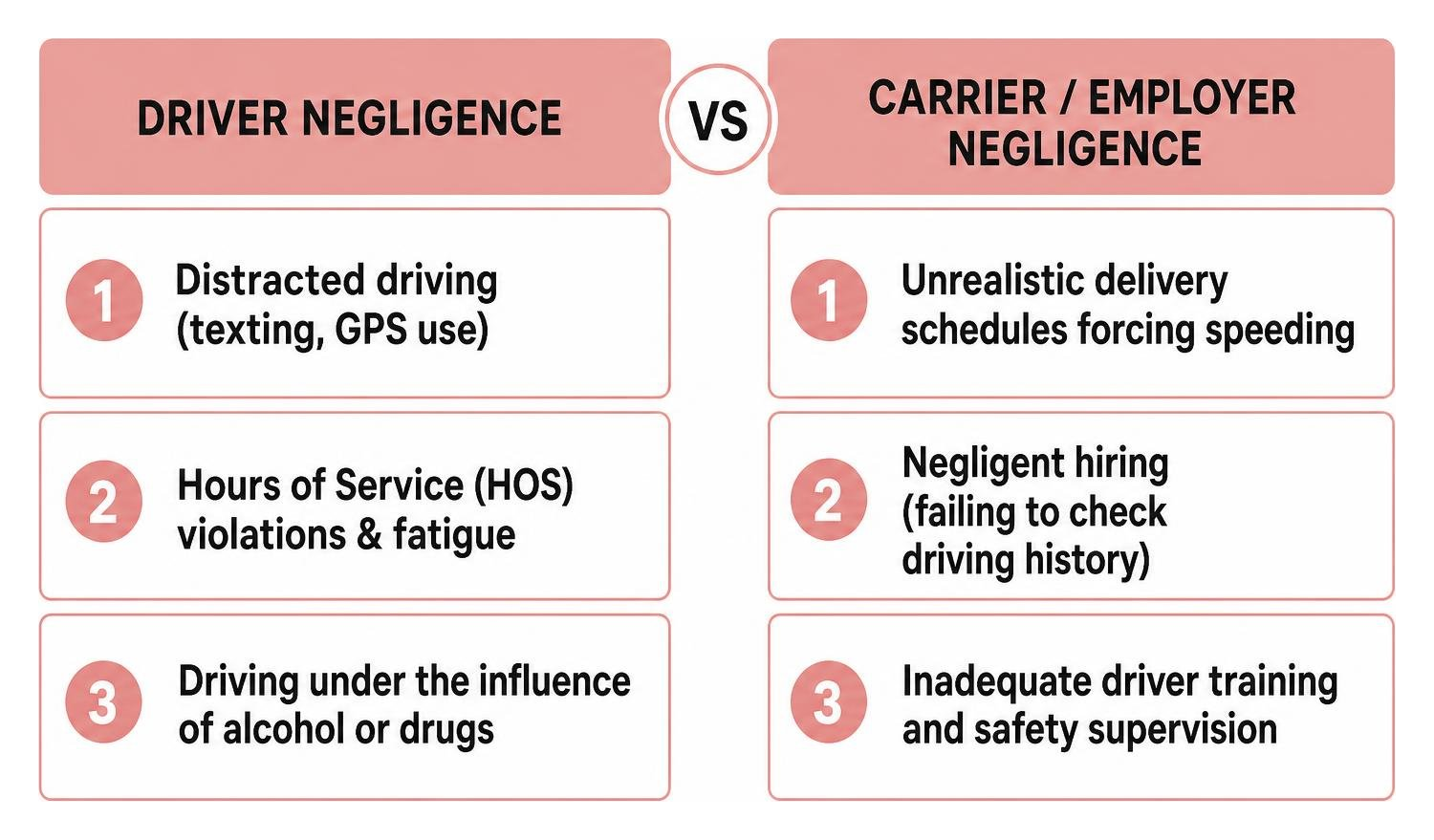 comparison of driver negligence versus trucking carrier negligence comparison of driver negligence versus trucking carrier negligence