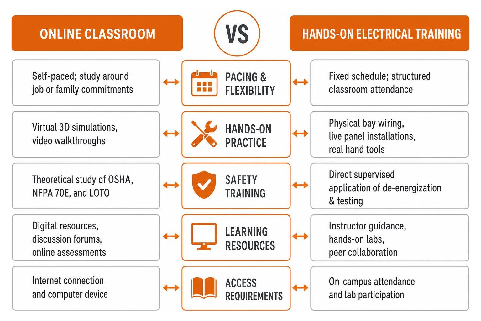 Comparison of online classroom versus hands-on electrical training Comparison of online classroom versus hands-on electrical training