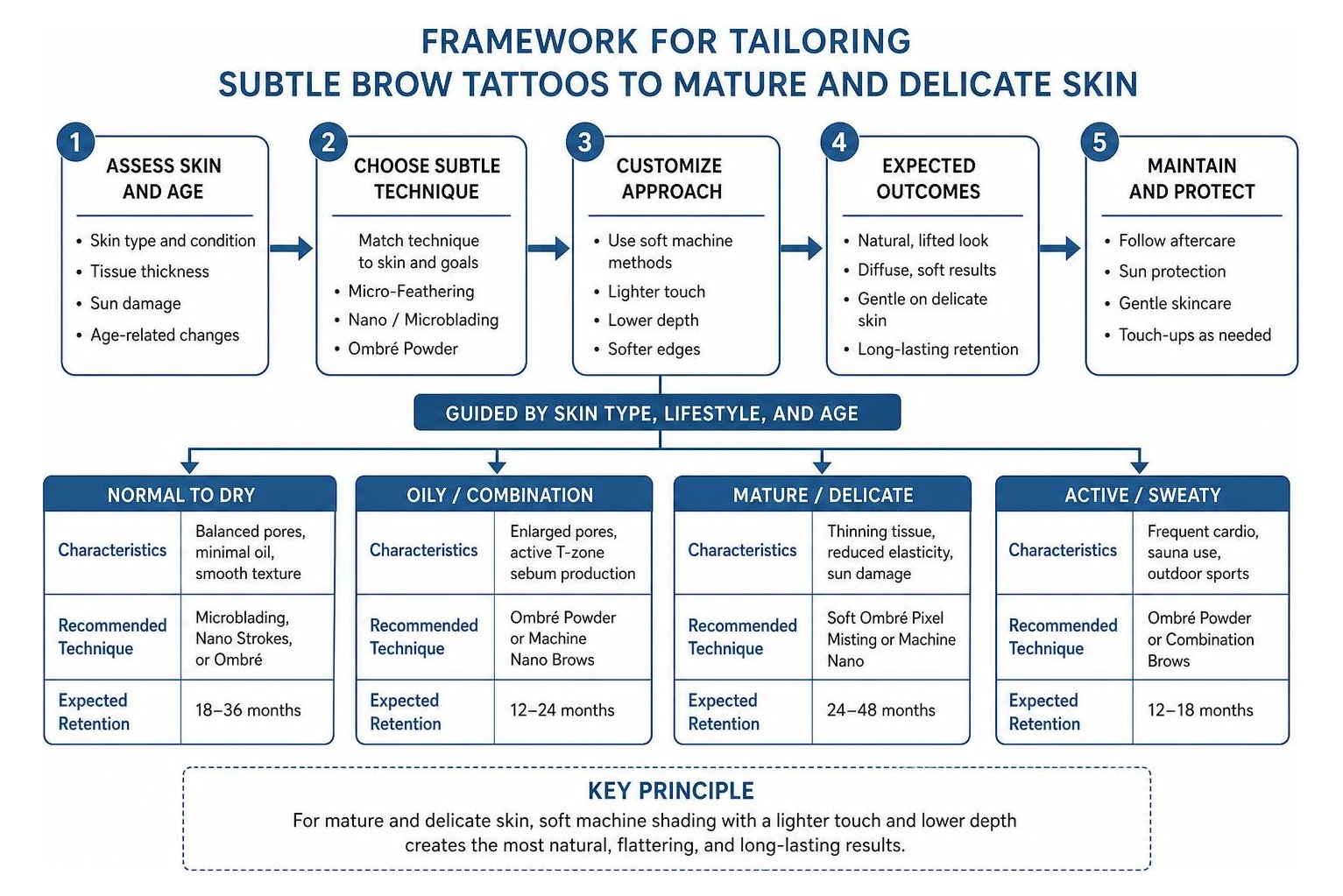 Framework for tailoring subtle brow tattoos to mature and delicate skin Framework for tailoring subtle brow tattoos to mature and delicate skin