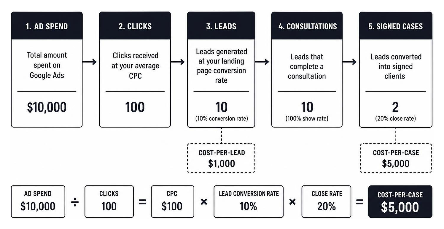 law firm cost-per-case calculation framework diagram