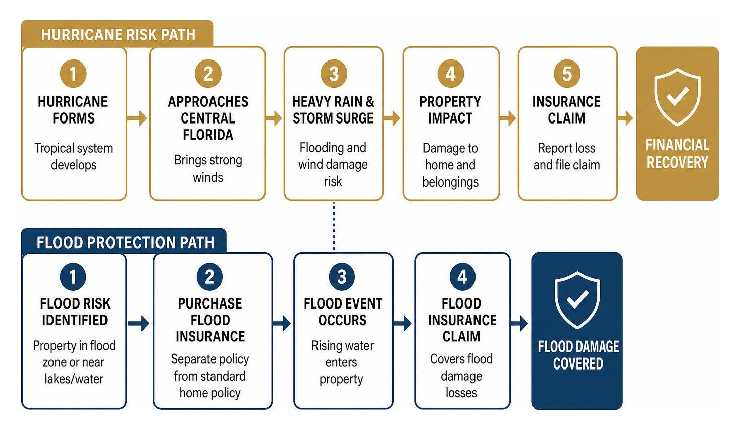 Hurricane risk and flood protection flow Hurricane risk and flood protection flow