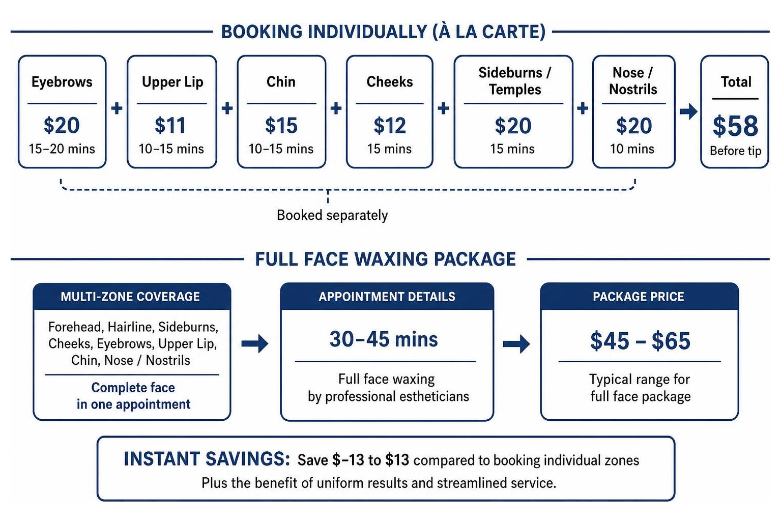 Diagram showing full face waxing multi zone package savings workflow
