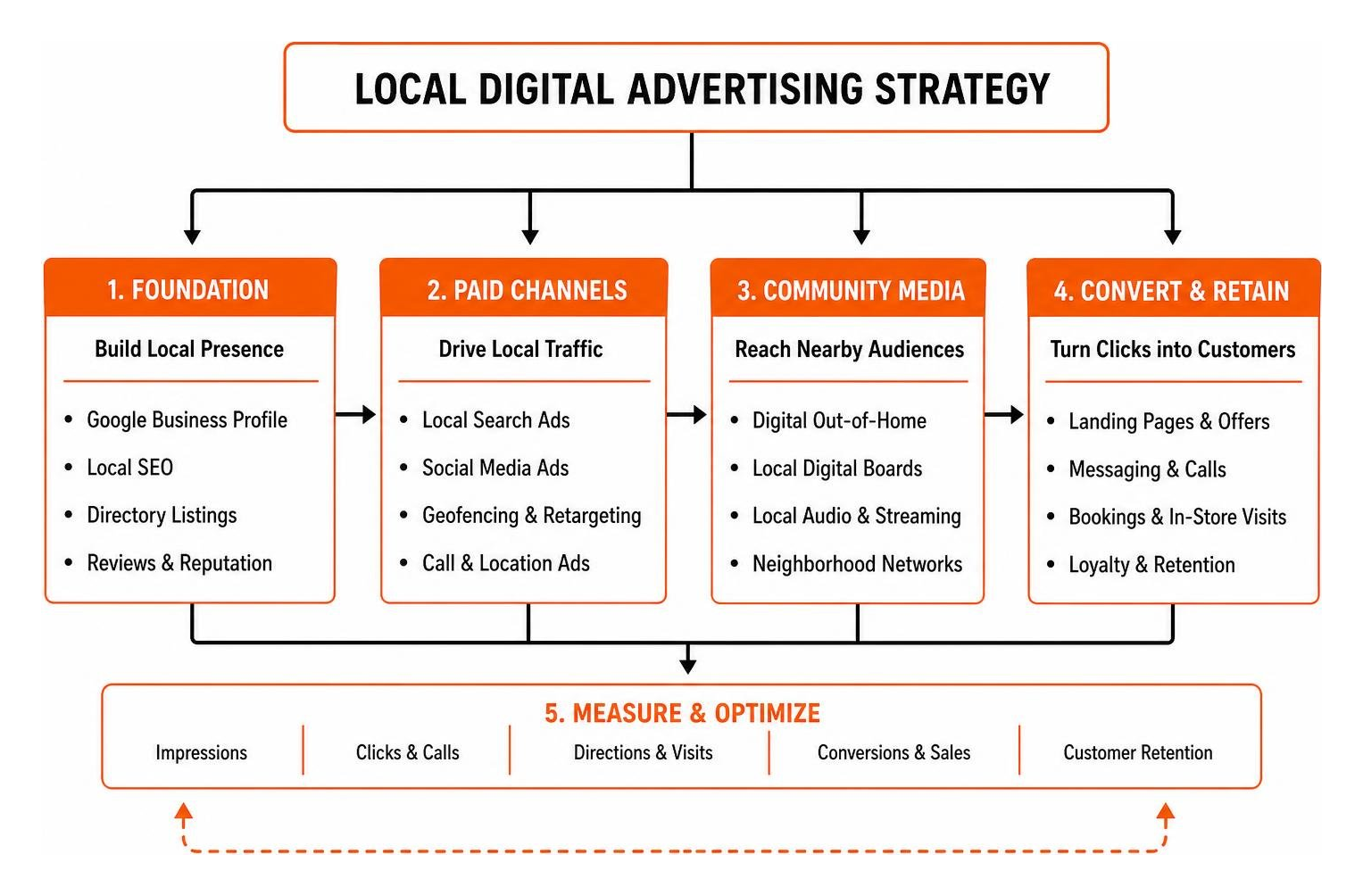 Overview framework of a complete multi-channel local digital advertising strategy