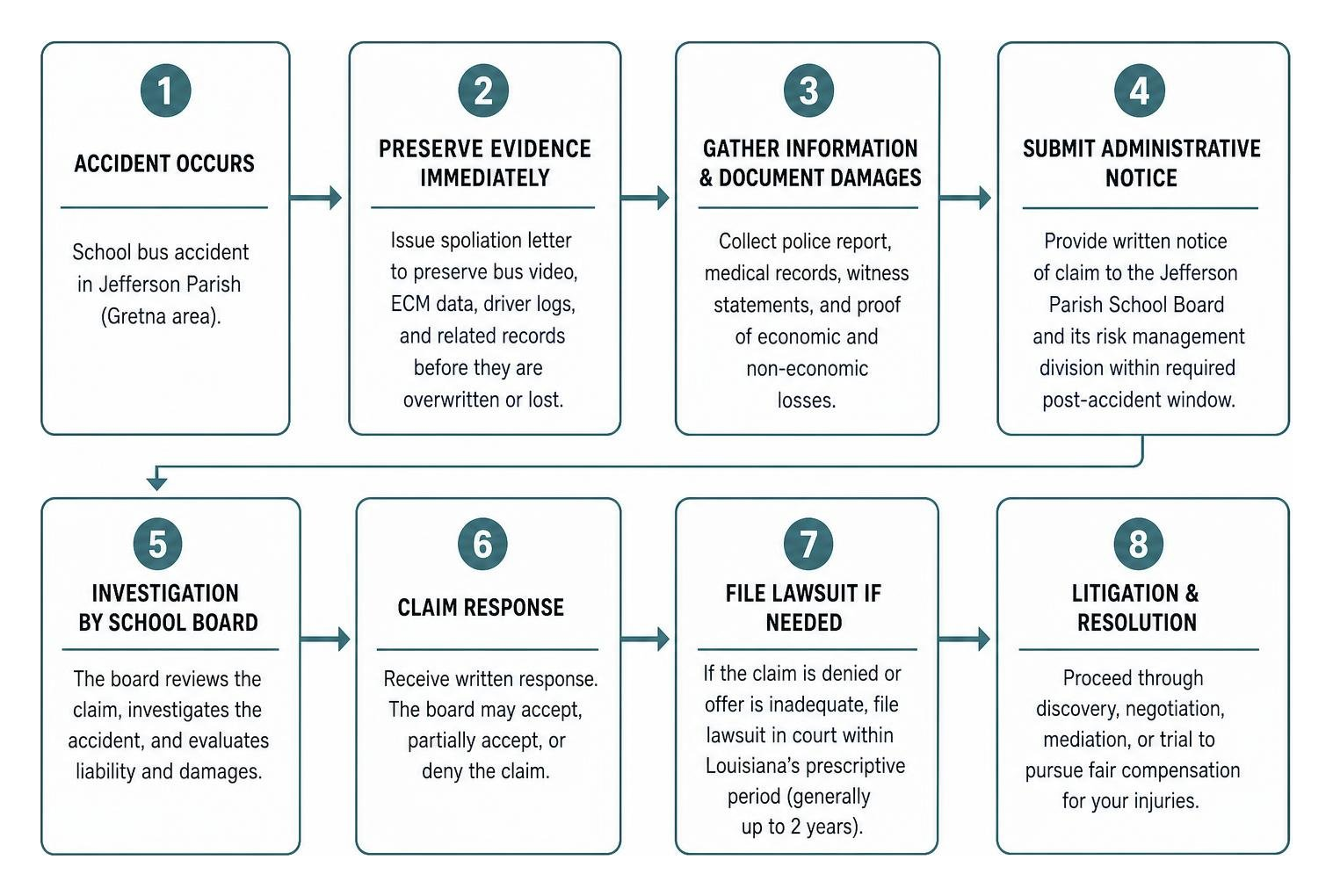 Process flowchart for filing a school bus accident claim against Jefferson Parish School Board Process flowchart for filing a school bus accident claim against Jefferson Parish School Board