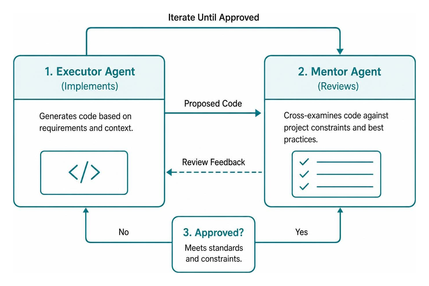 Dual-agent cross-validation loop showing mentor reviewing executor code