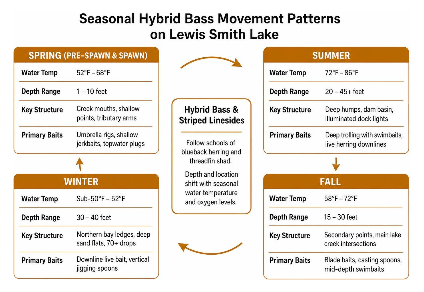 Seasonal hybrid bass movement patterns on Lewis Smith Lake