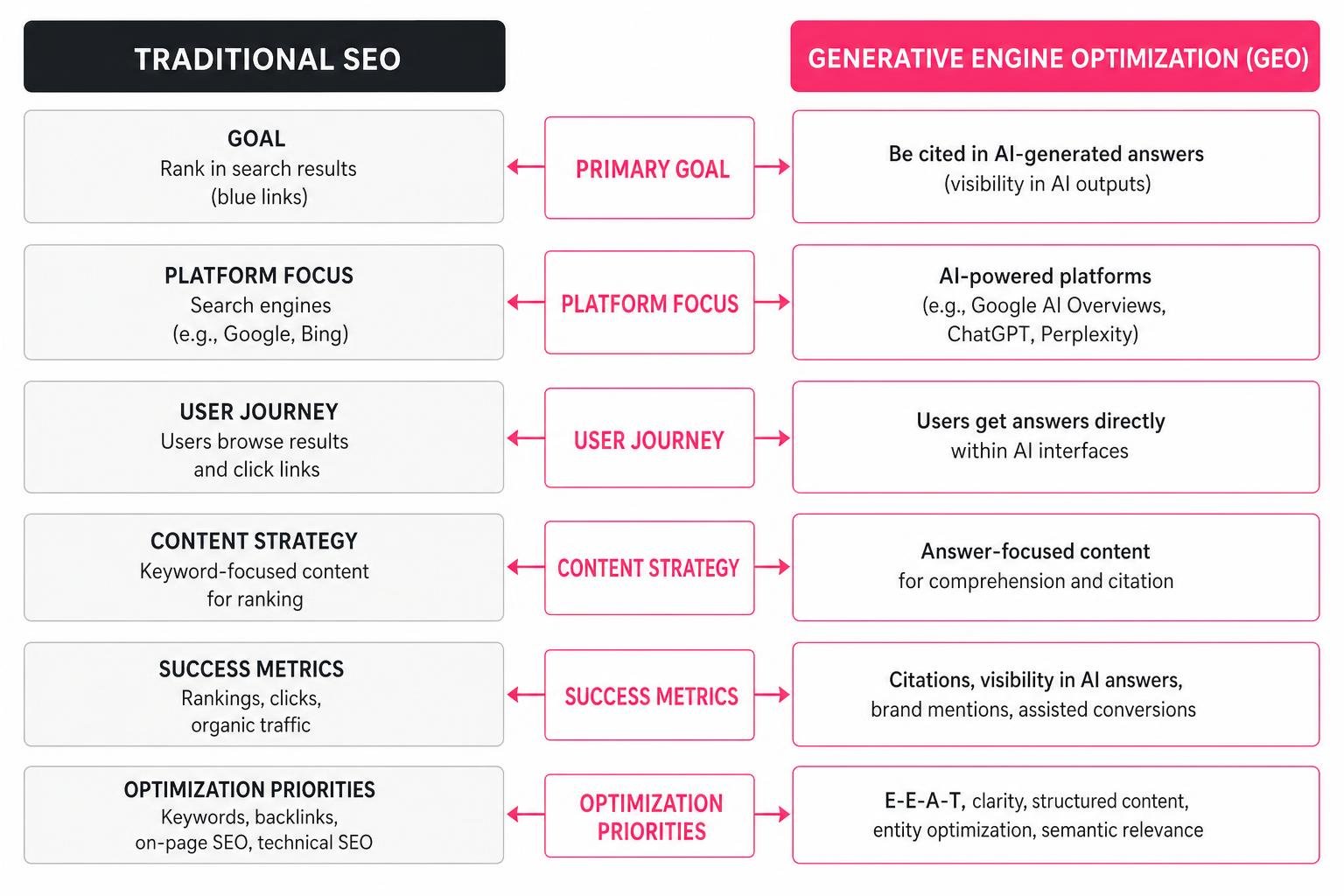 Comparison of traditional SEO and generative engine optimization