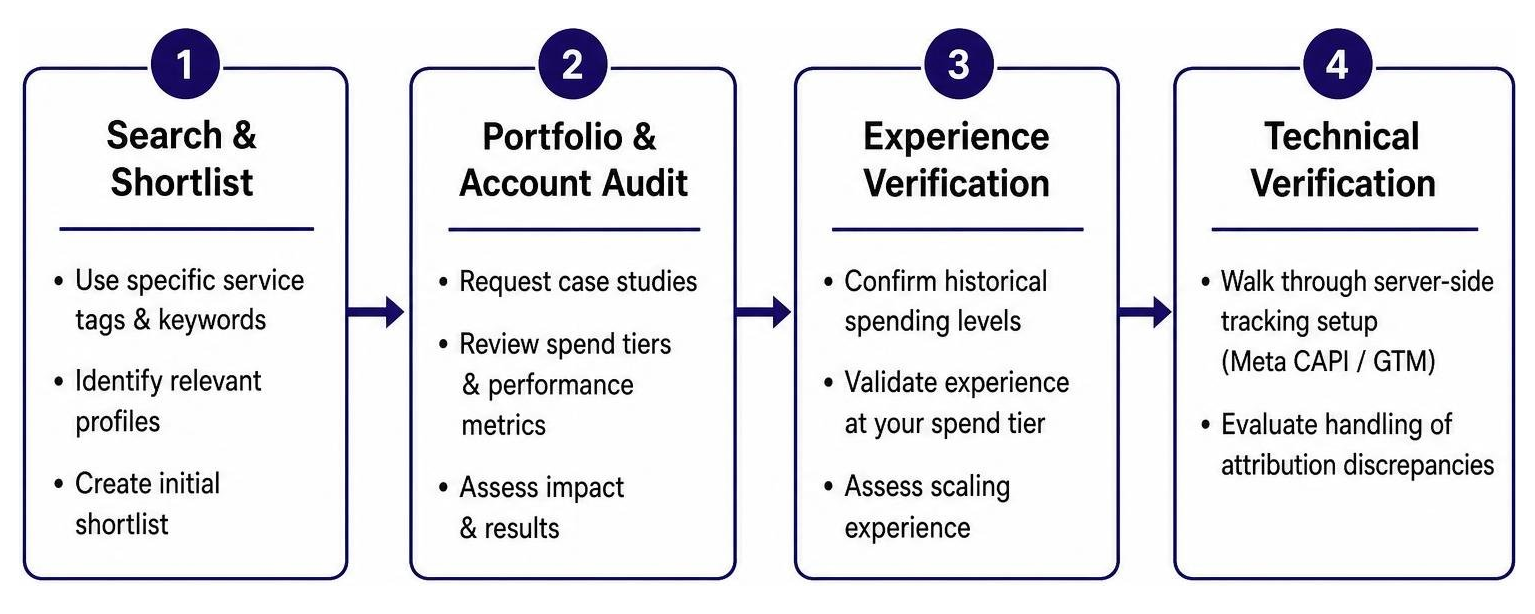 Candidate Evaluation Workflow Candidate Evaluation Workflow