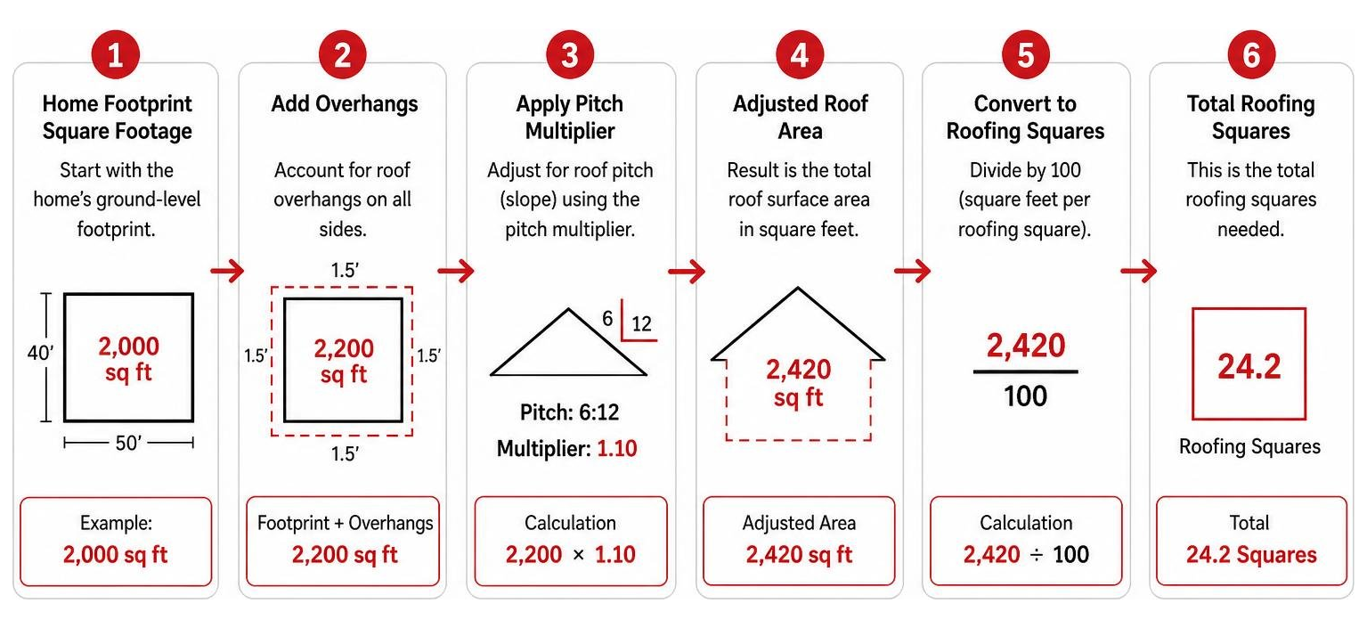 Step-by-step conversion from home footprint square footage to total roofing squares