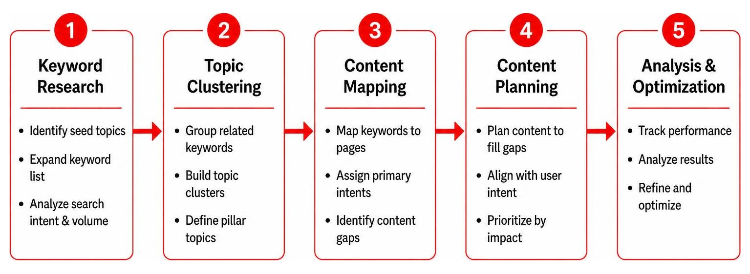 Diagram showing the step-by-step SEO strategy framework from keyword research to content mapping and analysis