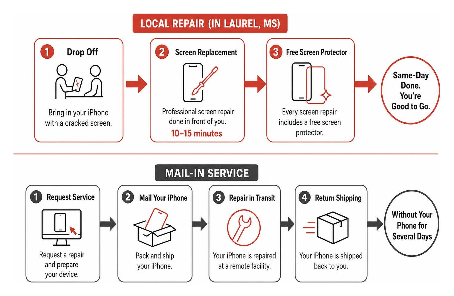 Comparing iPhone screen repair paths: local repair vs mail-in service