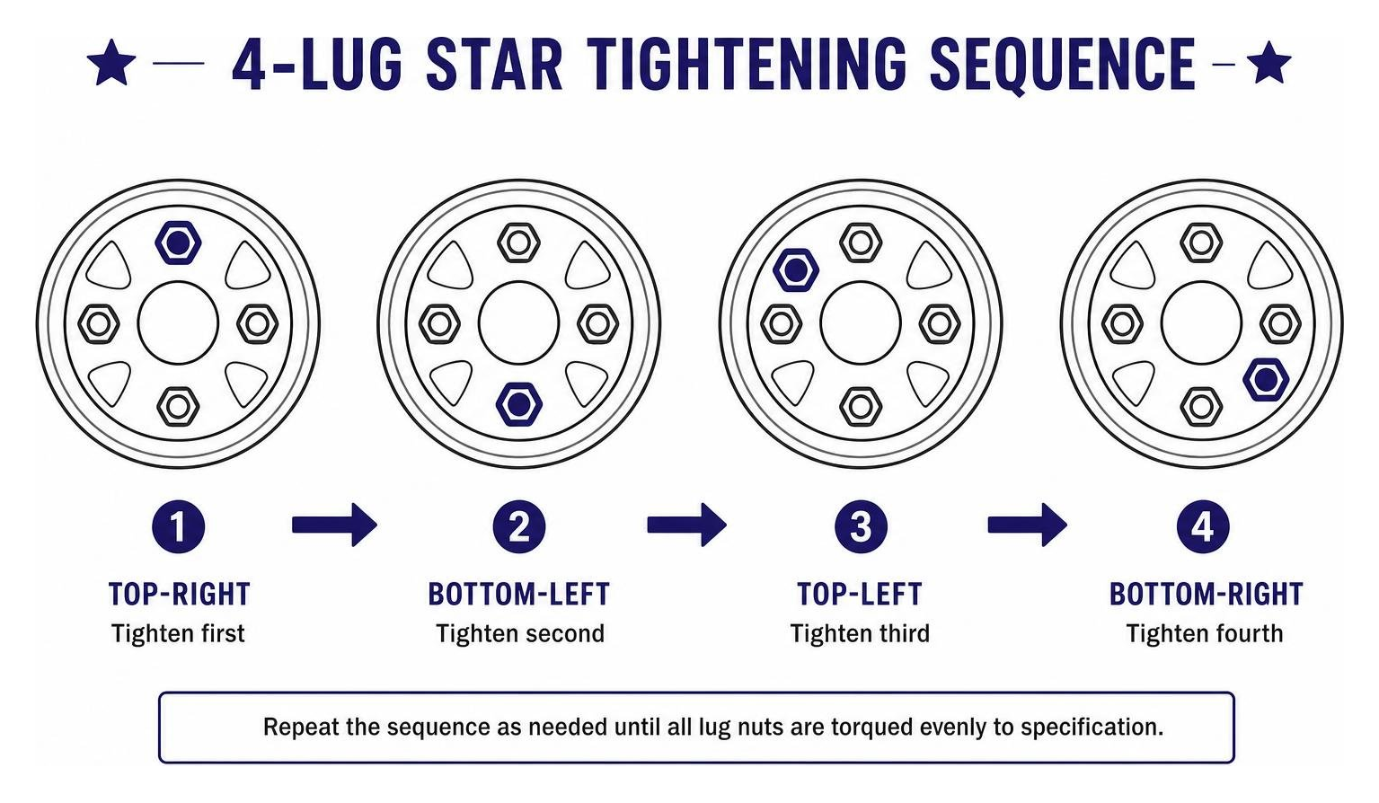 diagram showing the 4-lug star tightening sequence