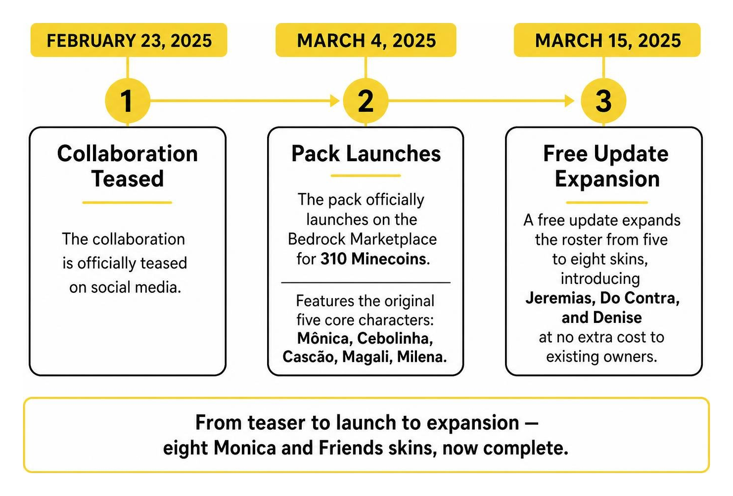Timeline from February 2025 teaser to March 2025 expansion Timeline from February 2025 teaser to March 2025 expansion