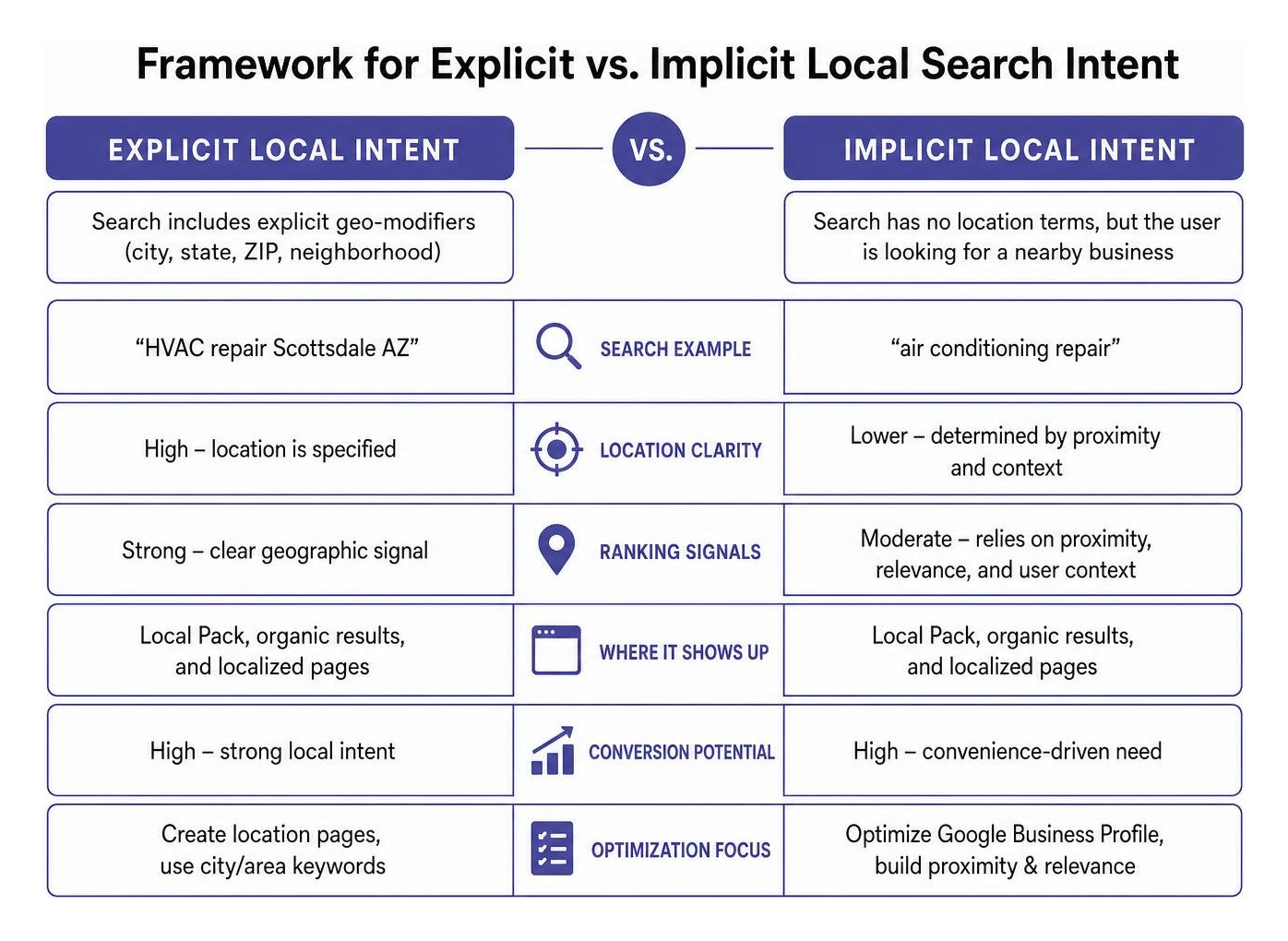 Framework for explicit versus implicit local search intent