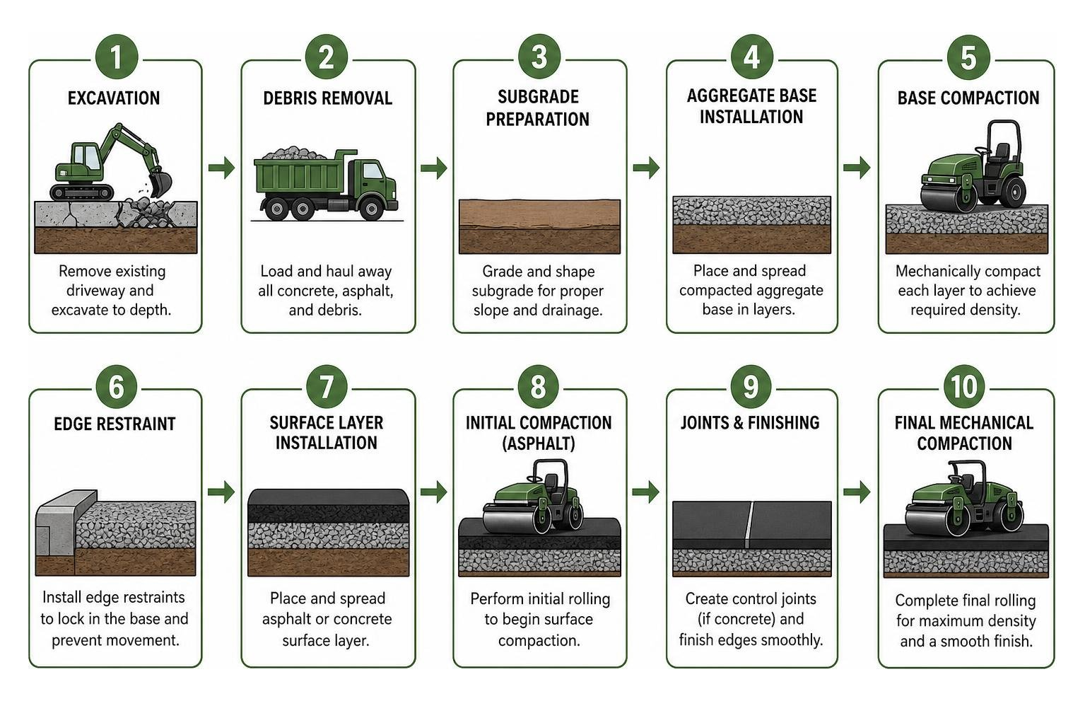 Driveway installation process step-by-step flowchart from excavation to final mechanical compaction Driveway installation process step-by-step flowchart from excavation to final mechanical compaction