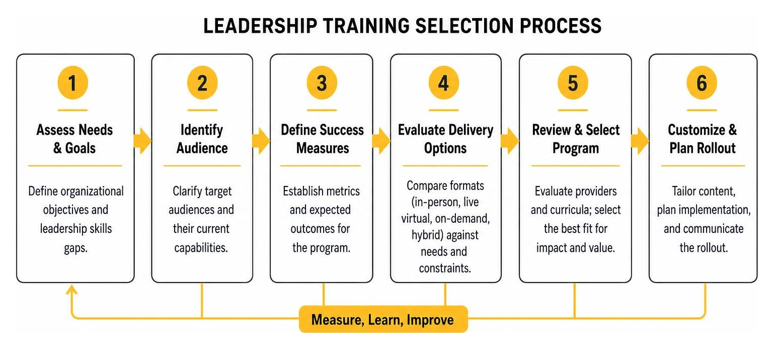 Diagram of leadership training selection process Diagram of leadership training selection process