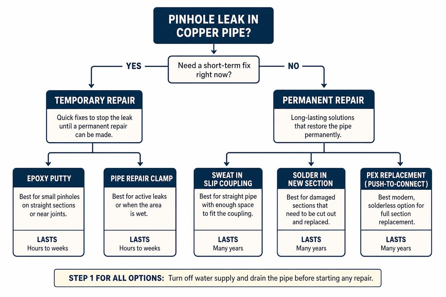Diagram showing decision tree for temporary vs permanent copper pipe repair Diagram showing decision tree for temporary vs permanent copper pipe repair