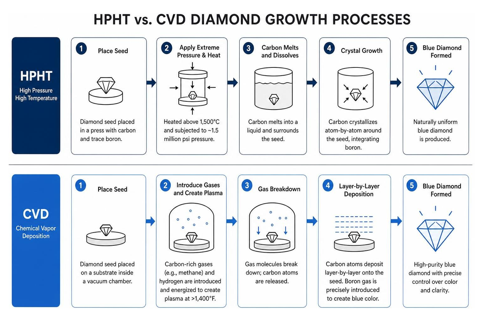 Comparing HPHT and CVD diamond growth processes Comparing HPHT and CVD diamond growth processes