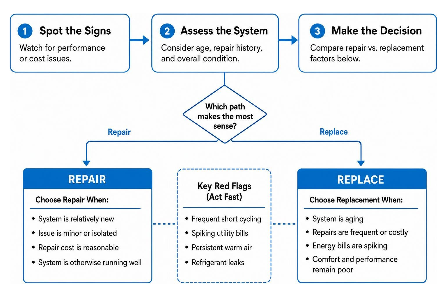 HVAC repair vs replacement decision workflow HVAC repair vs replacement decision workflow